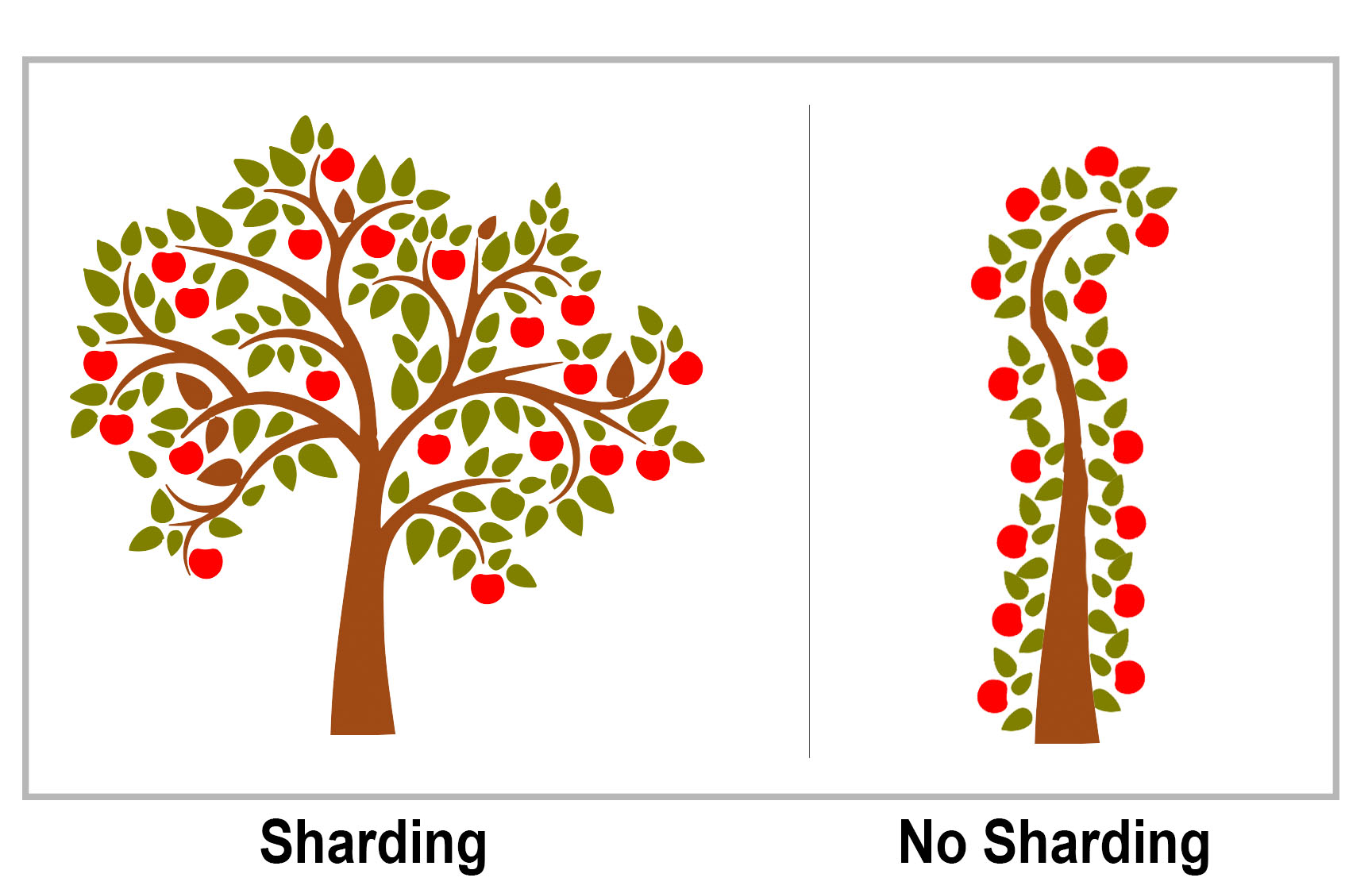 Sharding